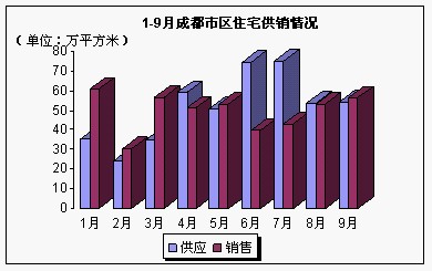 中原研究：成都楼市1—9月市场总结